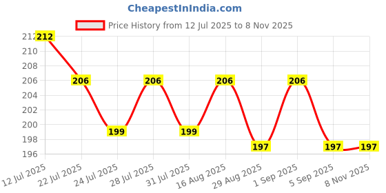 myntra.com CASUALBUD Men Graphic Printed Round Neck T-shirt casualbud Price History Graph from 12 Jul 2025 to 8 Nov 2025