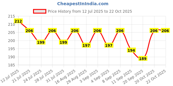 myntra.com CASUALBUD Men Graphic Printed Round Neck T-shirt casualbud Price History Graph from 12 Jul 2025 to 22 Oct 2025