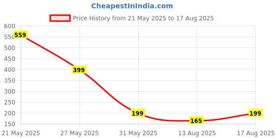 myntra.com CASUALBUD Men Pockets T-shirt casualbud Price History Graph from 21 May 2025 to 17 Aug 2025