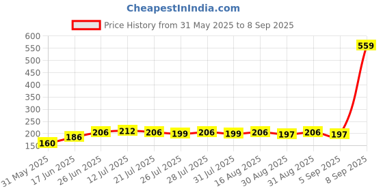 myntra.com CASUALBUD Men Printed Applique T-shirt casualbud Price History Graph from 31 May 2025 to 8 Sep 2025