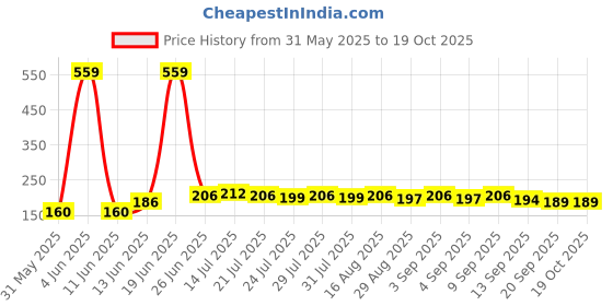 myntra.com CASUALBUD Men Printed Pockets T-shirt casualbud Price History Graph from 31 May 2025 to 19 Oct 2025