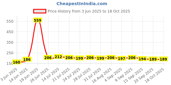 myntra.com CASUALBUD Men Printed Raw Edge T-shirt casualbud Price History Graph from 3 Jun 2025 to 18 Oct 2025