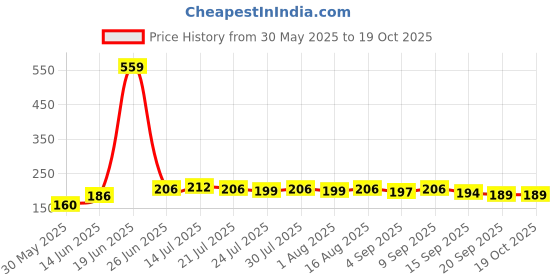 myntra.com CASUALBUD Men Printed Tropical Raw Edge T-shirt casualbud Price History Graph from 30 May 2025 to 19 Oct 2025