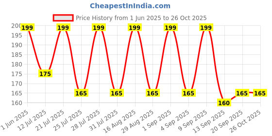myntra.com CASUALBUD Men Solid Round Neck T-shirt casualbud Price History Graph from 1 Jun 2025 to 26 Oct 2025