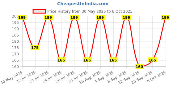 myntra.com CASUALBUD Men Solid Round Neck T-shirt casualbud Price History Graph from 30 May 2025 to 6 Oct 2025