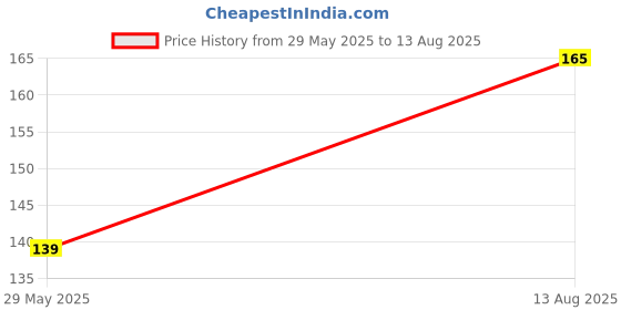 myntra.com CASUALBUD Men Solid Round Neck T-shirt casualbud Price History Graph from 29 May 2025 to 13 Aug 2025