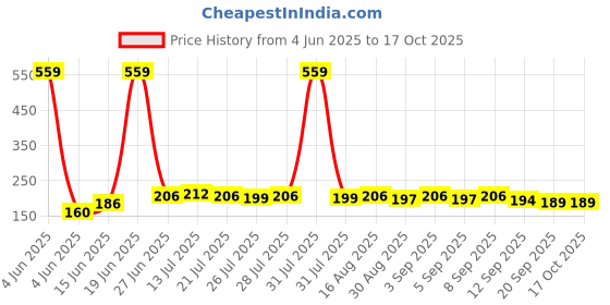 myntra.com CASUALBUD Men Typography Printed Round Neck T-shirt casualbud Price History Graph from 4 Jun 2025 to 16 Oct 2025