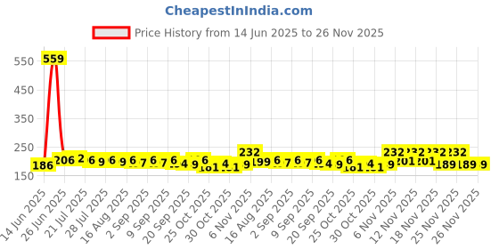 myntra.com CASUALBUD Men Typography Printed Round Neck T-shirt casualbud Price History Graph from 14 Jun 2025 to 25 Nov 2025