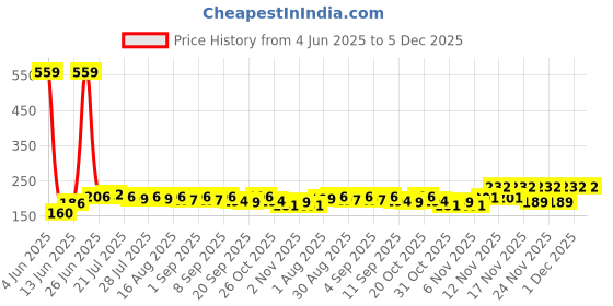 myntra.com CASUALBUD Men Typography Printed Round Neck T-shirt casualbud Price History Graph from 4 Jun 2025 to 5 Dec 2025