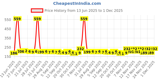 myntra.com CASUALBUD Men Typography Printed Round Neck T-shirt casualbud Price History Graph from 13 Jun 2025 to 1 Dec 2025