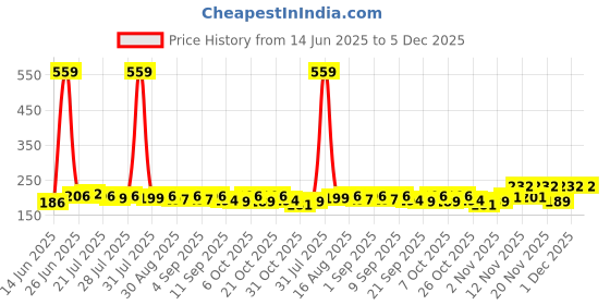 myntra.com CASUALBUD Men Typography Printed Round Neck T-shirt casualbud Price History Graph from 14 Jun 2025 to 5 Dec 2025