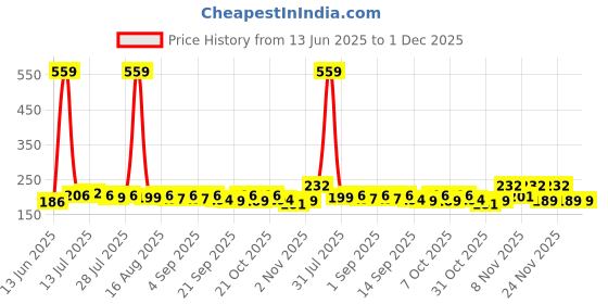 myntra.com CASUALBUD Men Typography Printed Round Neck T-shirt casualbud Price History Graph from 13 Jun 2025 to 1 Dec 2025