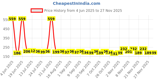 myntra.com CASUALBUD Men Typography Printed Round Neck T-shirt casualbud Price History Graph from 4 Jun 2025 to 26 Nov 2025