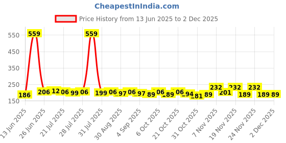 myntra.com CASUALBUD Men Typography Printed Round Neck T-shirt casualbud Price History Graph from 13 Jun 2025 to 2 Dec 2025