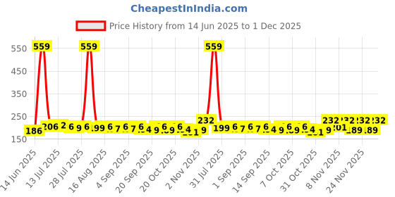 myntra.com CASUALBUD Men Typography Printed Round Neck T-shirt casualbud Price History Graph from 14 Jun 2025 to 1 Dec 2025