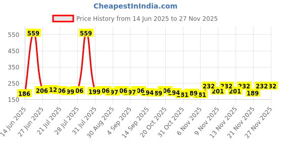 myntra.com CASUALBUD Men Typography Printed Round Neck T-shirt casualbud Price History Graph from 14 Jun 2025 to 26 Nov 2025