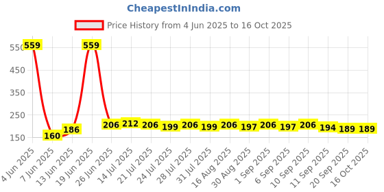 myntra.com CASUALBUD Men Typography Printed Round Neck T-shirt casualbud Price History Graph from 4 Jun 2025 to 4 Oct 2025