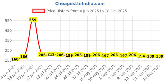 myntra.com CASUALBUD Men Typography Printed Round Neck T-shirt casualbud Price History Graph from 4 Jun 2025 to 18 Oct 2025