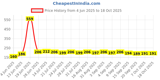 myntra.com CASUALBUD Men Typography Printed Round Neck T-shirt casualbud Price History Graph from 4 Jun 2025 to 18 Oct 2025
