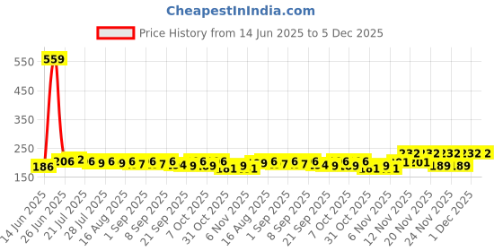myntra.com CASUALBUD Men Typography Printed Round Neck T-shirt casualbud Price History Graph from 14 Jun 2025 to 5 Dec 2025