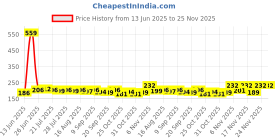 myntra.com CASUALBUD Typography Printed Round Neck Regular Fit T-Shirt casualbud Price History Graph from 13 Jun 2025 to 24 Nov 2025
