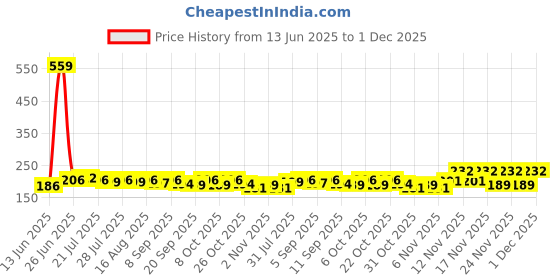 myntra.com CASUALBUD Typography Printed Round Neck Regular Fit T-Shirt casualbud Price History Graph from 13 Jun 2025 to 1 Dec 2025