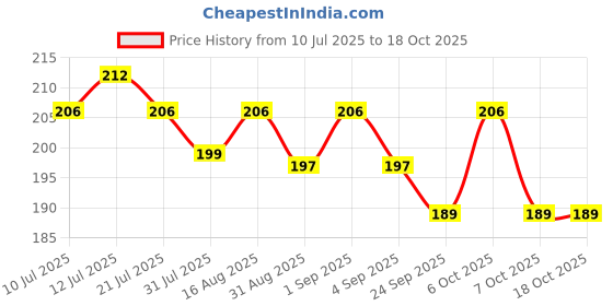 myntra.com CASUALBUD Typography Printed Round Neck Regular Fit T-Shirt casualbud Price History Graph from 10 Jul 2025 to 18 Oct 2025
