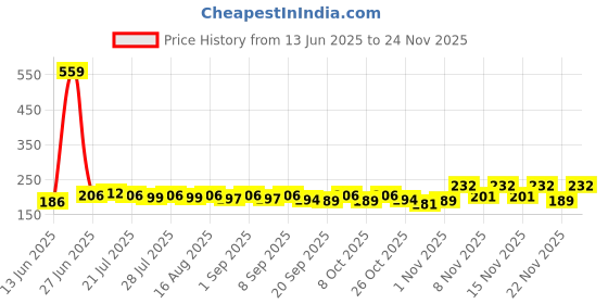 myntra.com CASUALBUD Typography Printed Round Neck Regular Fit T-Shirt casualbud Price History Graph from 13 Jun 2025 to 24 Nov 2025