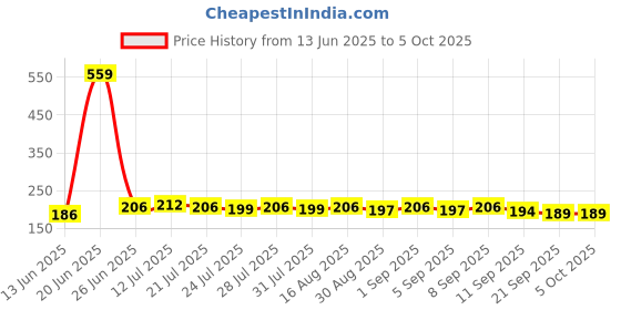 myntra.com CASUALBUD Typography Printed Round Neck Regular Fit T-Shirt casualbud Price History Graph from 13 Jun 2025 to 4 Oct 2025