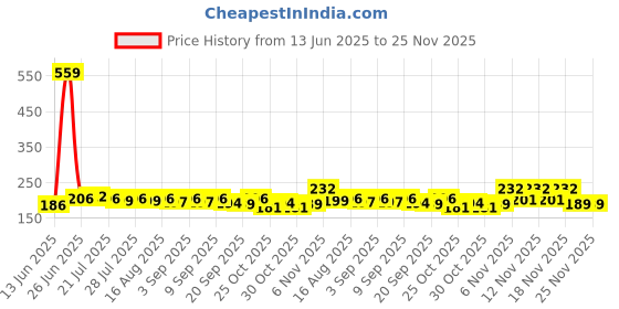 myntra.com CASUALBUD Typography Printed Round Neck Regular Fit T-Shirt casualbud Price History Graph from 13 Jun 2025 to 25 Nov 2025