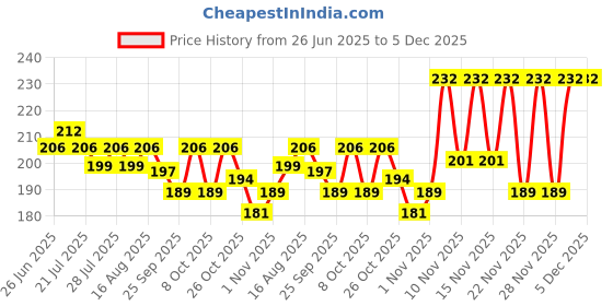 myntra.com CASUALBUD Typography Printed Round Neck Regular Fit T-Shirt casualbud Price History Graph from 26 Jun 2025 to 5 Dec 2025