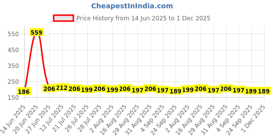 myntra.com CASUALBUD Typography Printed Training Or Gym Round Neck Regular Fit T-Shirt casualbud Price History Graph from 14 Jun 2025 to 1 Dec 2025