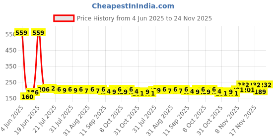 myntra.com CASUALBUD Typography Printed Training Or Gym Round Neck Regular Fit T-Shirt casualbud Price History Graph from 4 Jun 2025 to 24 Nov 2025