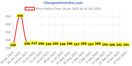 myntra.com CASUALBUD Typography Printed Training Or Gym Round Neck Regular Fit T-Shirt casualbud Price History Graph from 14 Jun 2025 to 14 Oct 2025