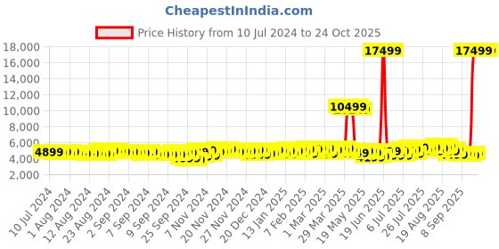 myntra.com CAT Brand Logo Detail 360 Degree Rotation Hard Cabin-Sized Trolley Bag 34 L cat Price History Graph from 10 Jul 2024 to 24 Oct 2025
