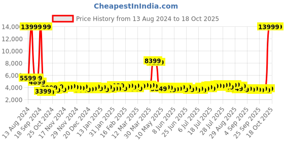 myntra.com CAT Textured 360-Degree Rotation Hard Cabin Trolley Bag- 43 L cat Price History Graph from 13 Aug 2024 to 17 Oct 2025