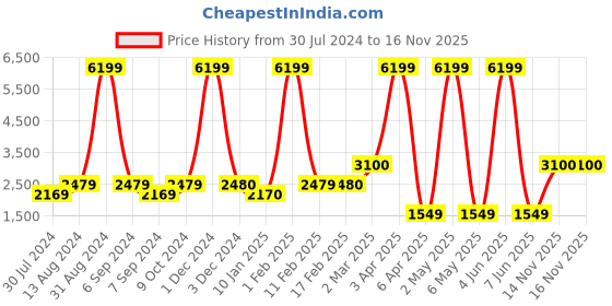 myntra.com CAT Unisex Black Solid SENTINEL Messenger Bag cat Price History Graph from 30 Jul 2024 to 15 Nov 2025