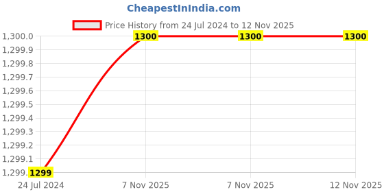 myntra.com CAT Unisex Solid Backpack cat Price History Graph from 24 Jul 2024 to 12 Nov 2025