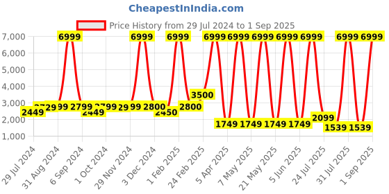 myntra.com CAT Unisex Solid Backpack cat Price History Graph from 29 Jul 2024 to 1 Sep 2025