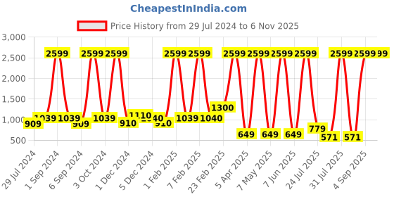 myntra.com CAT Unisex Textured Backpack cat Price History Graph from 29 Jul 2024 to 5 Nov 2025