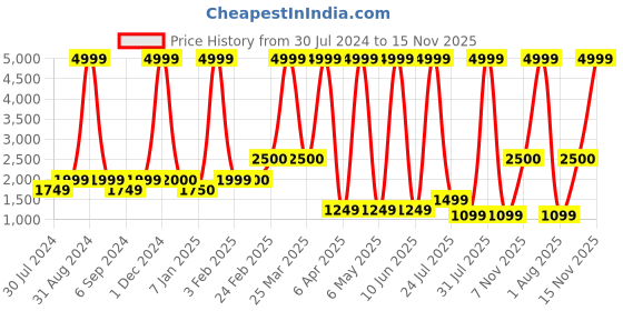 myntra.com CAT Unisex Typography Backpack cat Price History Graph from 30 Jul 2024 to 15 Nov 2025