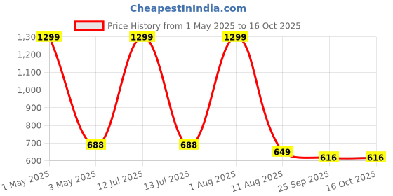 myntra.com CATBIRD Men Everyday Slip-On Mojaris catbird Price History Graph from 1 May 2025 to 16 Oct 2025