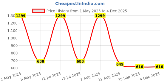 myntra.com CATBIRD Men Pointed Toe Laser Cuts Mojaris catbird Price History Graph from 1 May 2025 to 2 Dec 2025