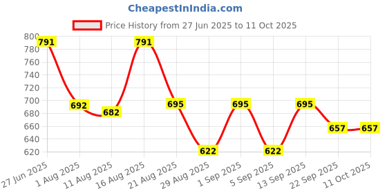myntra.com CATBIRD Women Comfortable Open Toe Flats with Buckles catbird Price History Graph from 27 Jun 2025 to 10 Oct 2025