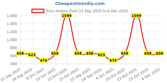 myntra.com CATBIRD Women Embellished Ethnic Mojaris With Embroidered catbird Price History Graph from 15 Sep 2025 to 6 Dec 2025