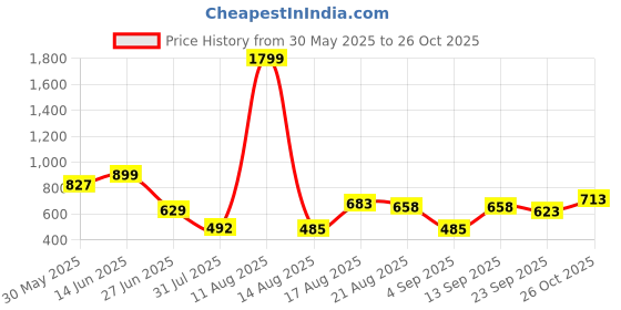myntra.com CATBIRD Women Ethnic Mojaris Flats catbird Price History Graph from 30 May 2025 to 26 Oct 2025