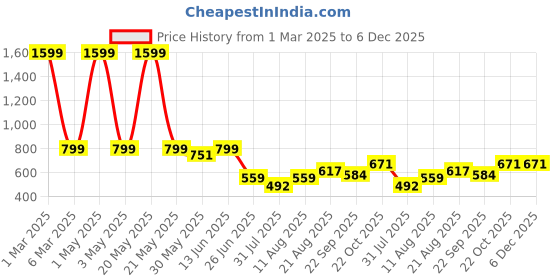 myntra.com CATBIRD Women Ethnic Mojaris with Embroidered Flats catbird Price History Graph from 1 Mar 2025 to 5 Dec 2025