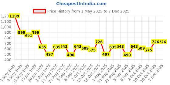 myntra.com CATBIRD Women Ethnic Mojaris with Embroidered Flats catbird Price History Graph from 1 May 2025 to 7 Dec 2025