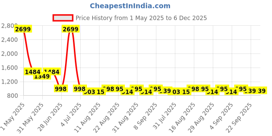 myntra.com CATBIRD Women Ethnic Mojaris with Embroidered Flats catbird Price History Graph from 1 May 2025 to 6 Dec 2025