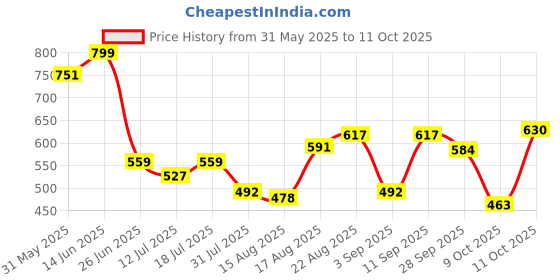 myntra.com CATBIRD Women Ethnic Mojaris with Embroidered Flats catbird Price History Graph from 31 May 2025 to 11 Oct 2025